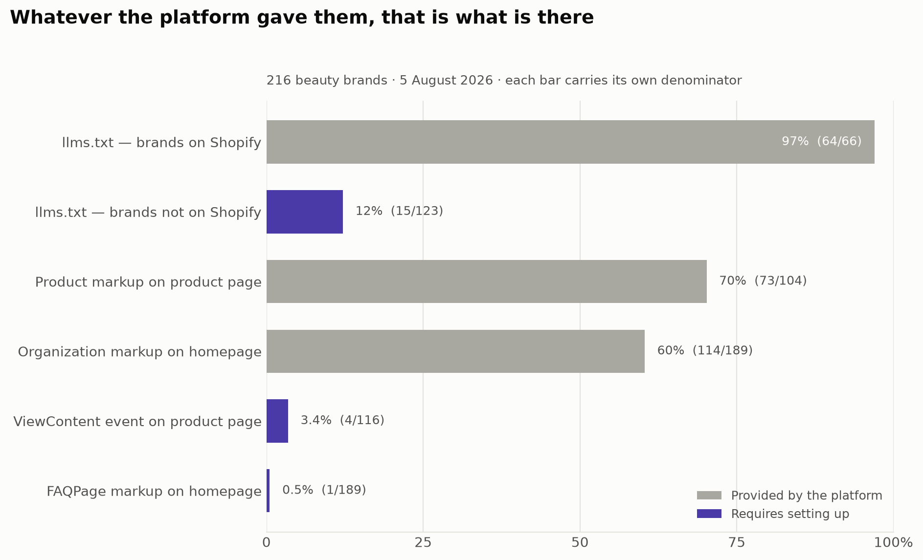 Horizontal bar chart. Signals the platform provides automatically are high: llms.txt on Shopify brands 97% (64/66), Product markup on product pages 70% (73/104), Organization markup on homepages 60% (114/189). Signals requiring setup sit at the bottom: llms.txt on non-Shopify brands 12% (15/123), ViewContent on product pages 3.4% (4/116), FAQPage markup on homepages 0.5% (1/189).